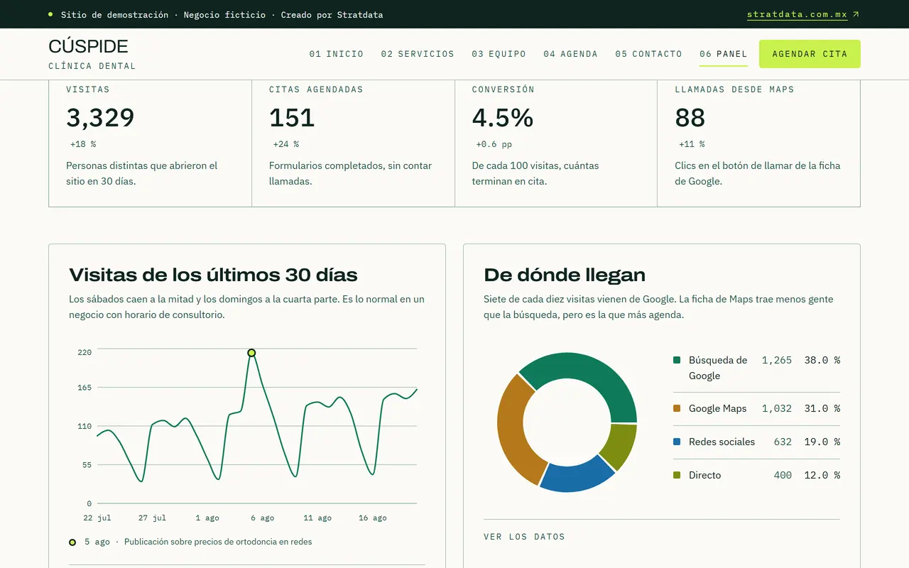 Panel de métricas de Cúspide Odontología: cuatro indicadores arriba, una gráfica de visitas de los últimos treinta días y el desglose de por dónde llegan los pacientes.