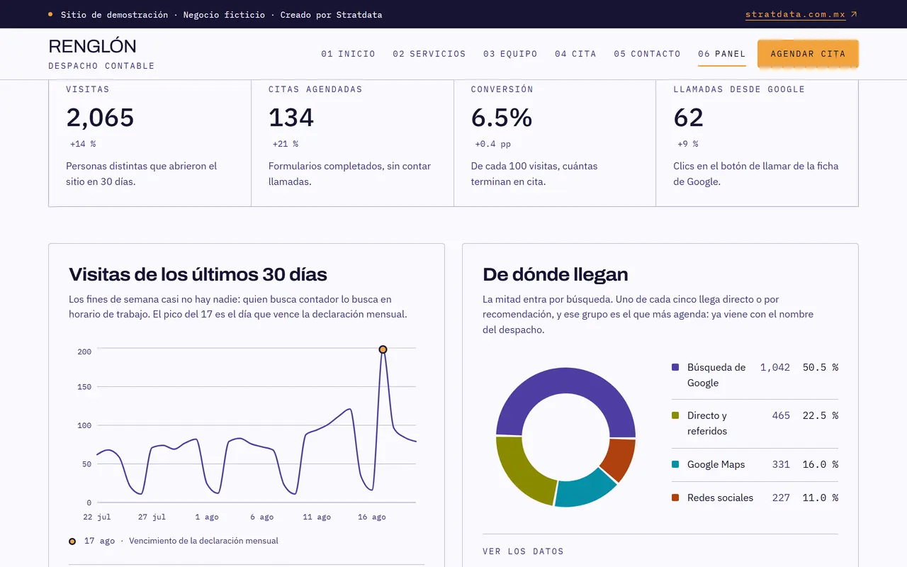 Panel de métricas de Renglón Contaduría: cuatro indicadores arriba, la gráfica de visitas con un pico el día del vencimiento mensual y el desglose de por dónde llegan los clientes.
